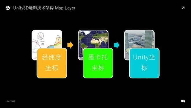 车载 3D 地图如何从技术上实现渲染品质的九游娱乐平台全面提升?(图9)